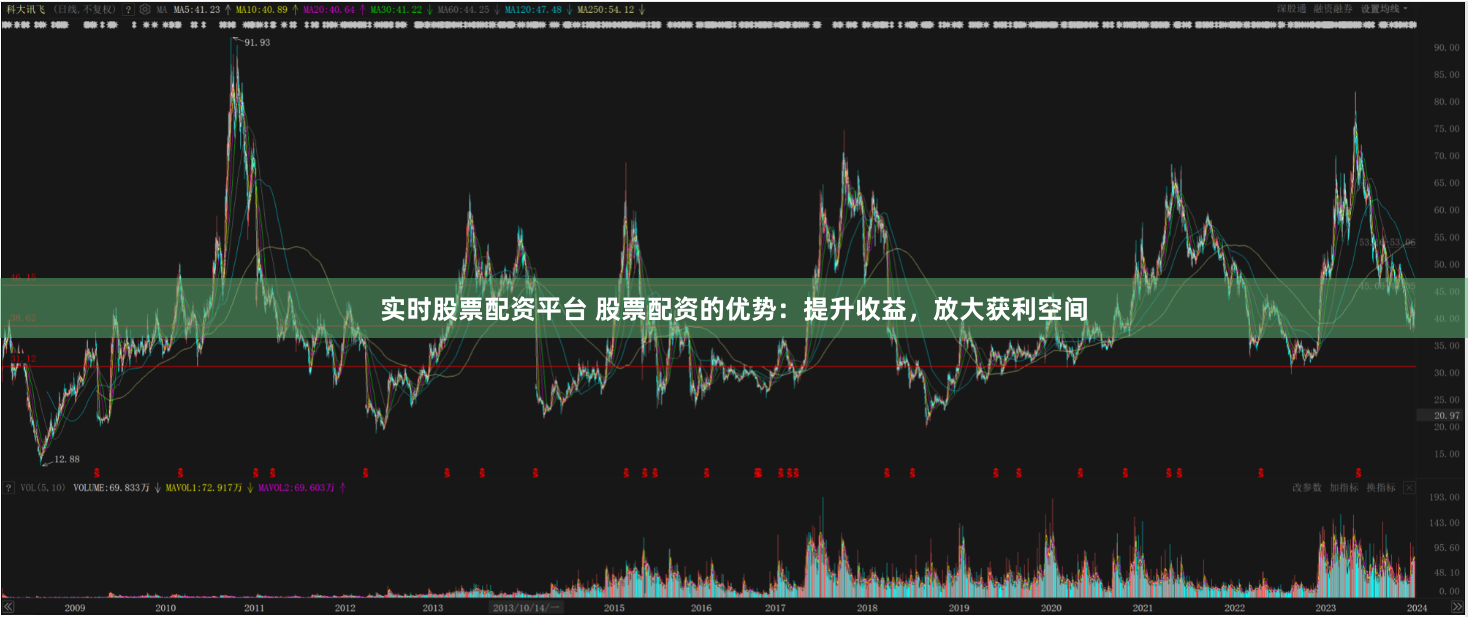 实时股票配资平台 股票配资的优势：提升收益，放大获利空间